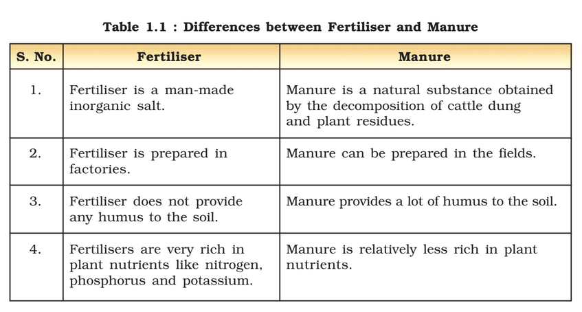 NCERT Solutions for Class 8 Science Chapter 1 Crop Production and Management
