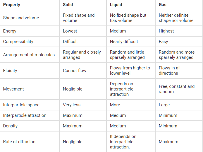 NCERT Solutions for Class 9 Science Chapter 1 Matter In Our Surroundings