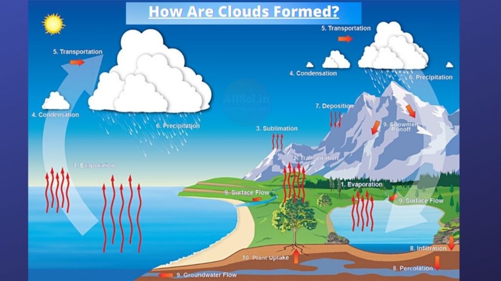 Cloud Formation Definition