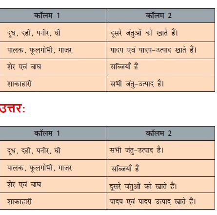 NCERT Solutions for Class 6 Science Hindi Medium Chapter 1 भोजन यह कहाँ से आता है ?