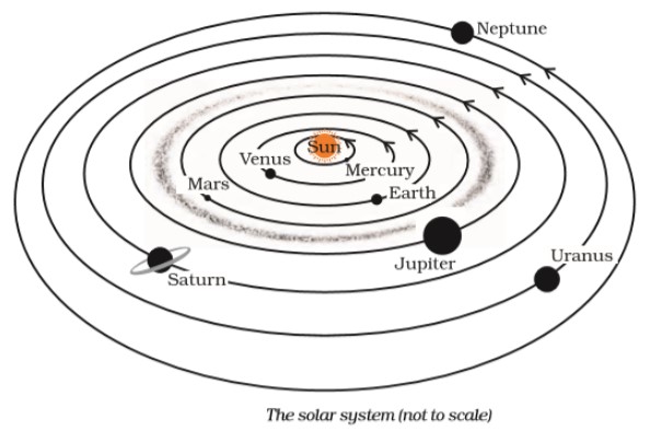 NCERT Solutions for Class 8 Science Chapter 17 Stars and the Solar System Question 16 Answer