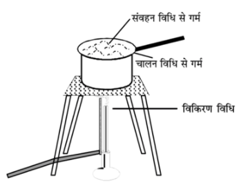 NCERT Solutions for Class 7 Science Hindi Medium Chapter 4 ऊष्मा