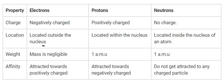Compare the properties of electrons, protons and neutrons